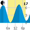 Station Creek tide chart for Saturday, July 17, 2021