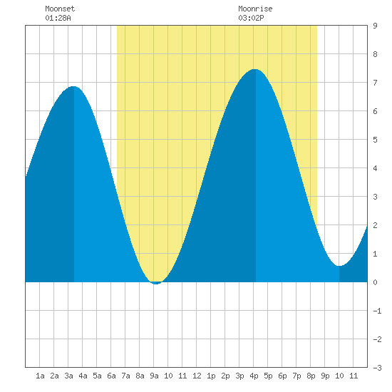 Station Creek tide chart for Sunday, July 18, 2021