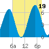 Station Creek tide chart for Monday, July 19, 2021