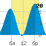 Station Creek tide chart for Tuesday, July 20, 2021