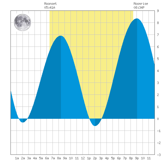 Station Creek tide chart for Friday, July 23, 2021