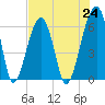 Station Creek tide chart for Saturday, July 24, 2021