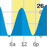 Station Creek tide chart for Monday, July 26, 2021