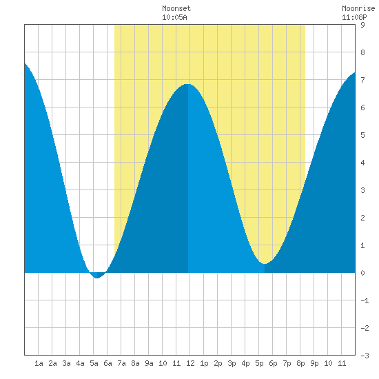 Station Creek tide chart for Tuesday, July 27, 2021