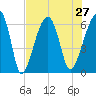 Station Creek tide chart for Tuesday, July 27, 2021