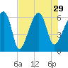 Station Creek tide chart for Thursday, July 29, 2021