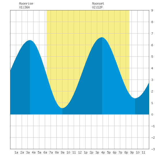 Station Creek tide chart for Friday, July 2, 2021