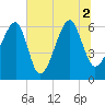 Station Creek tide chart for Friday, July 2, 2021