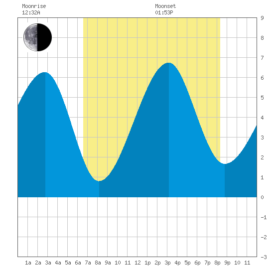 Station Creek tide chart for Saturday, July 31, 2021
