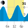 Station Creek tide chart for Saturday, July 31, 2021