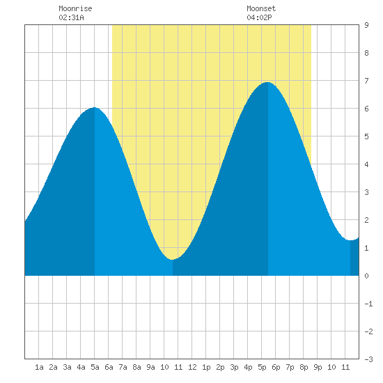 Station Creek tide chart for Sunday, July 4, 2021