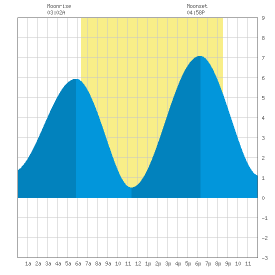 Station Creek tide chart for Monday, July 5, 2021