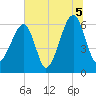 Station Creek tide chart for Monday, July 5, 2021