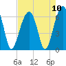 Station Creek tide chart for Tuesday, August 10, 2021