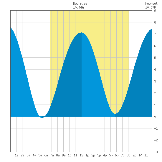 Station Creek tide chart for Thursday, August 12, 2021