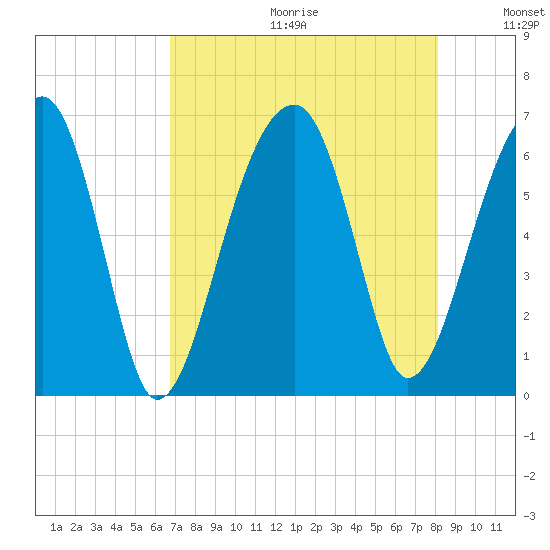 Station Creek tide chart for Friday, August 13, 2021