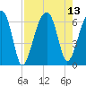 Station Creek tide chart for Friday, August 13, 2021