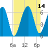 Station Creek tide chart for Saturday, August 14, 2021