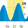 Station Creek tide chart for Monday, August 16, 2021