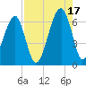 Station Creek tide chart for Tuesday, August 17, 2021
