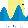 Station Creek tide chart for Sunday, August 1, 2021