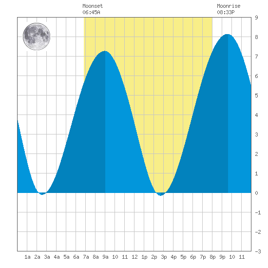 Station Creek tide chart for Sunday, August 22, 2021