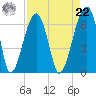 Station Creek tide chart for Sunday, August 22, 2021