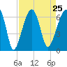 Station Creek tide chart for Wednesday, August 25, 2021