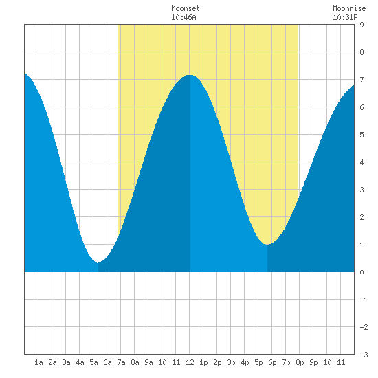 Station Creek tide chart for Thursday, August 26, 2021