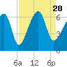 Station Creek tide chart for Saturday, August 28, 2021