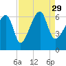Station Creek tide chart for Sunday, August 29, 2021
