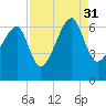Station Creek tide chart for Tuesday, August 31, 2021