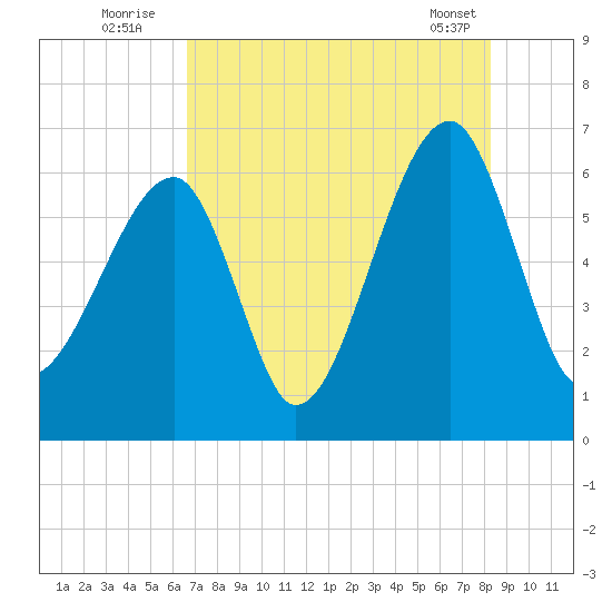 Station Creek tide chart for Wednesday, August 4, 2021