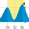 Station Creek tide chart for Wednesday, August 4, 2021