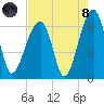 Station Creek tide chart for Sunday, August 8, 2021