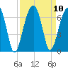 Station Creek tide chart for Friday, September 10, 2021
