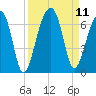 Station Creek tide chart for Saturday, September 11, 2021