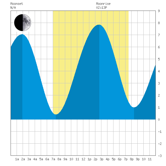 Station Creek tide chart for Monday, September 13, 2021