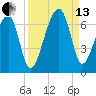 Station Creek tide chart for Monday, September 13, 2021