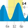 Station Creek tide chart for Tuesday, September 14, 2021