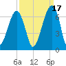 Station Creek tide chart for Friday, September 17, 2021