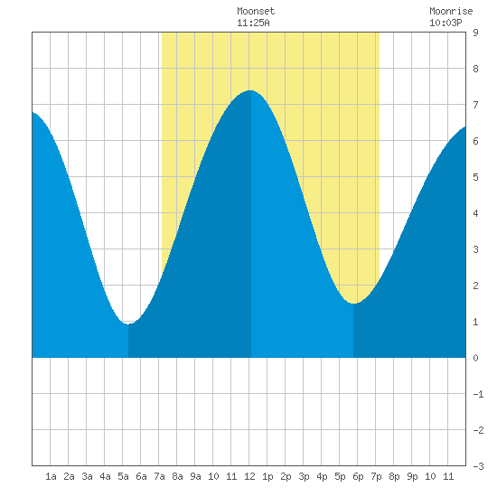 Station Creek tide chart for Saturday, September 25, 2021