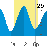 Station Creek tide chart for Saturday, September 25, 2021