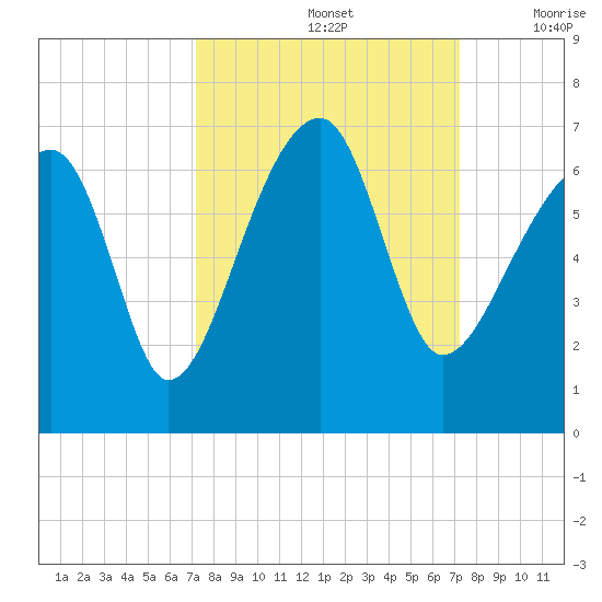 Station Creek tide chart for Sunday, September 26, 2021