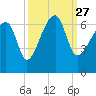 Station Creek tide chart for Monday, September 27, 2021