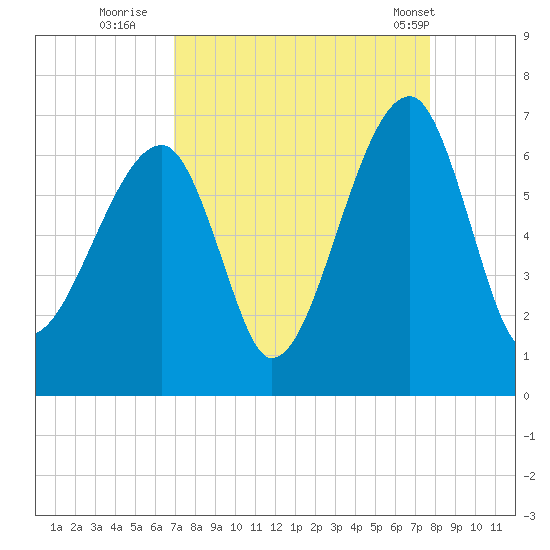 Station Creek tide chart for Friday, September 3, 2021