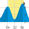 Station Creek tide chart for Friday, September 3, 2021
