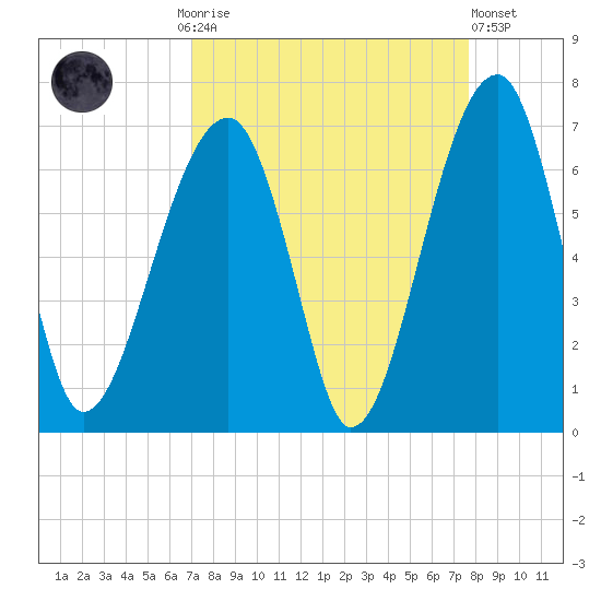 Station Creek tide chart for Monday, September 6, 2021