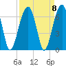 Station Creek tide chart for Wednesday, September 8, 2021