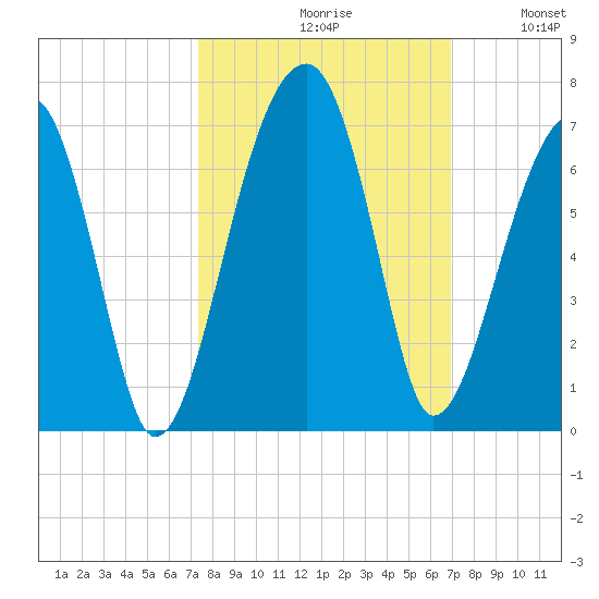 Station Creek tide chart for Sunday, October 10, 2021